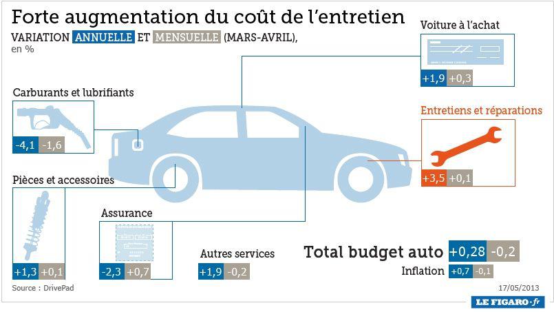 Coût entretien voiture