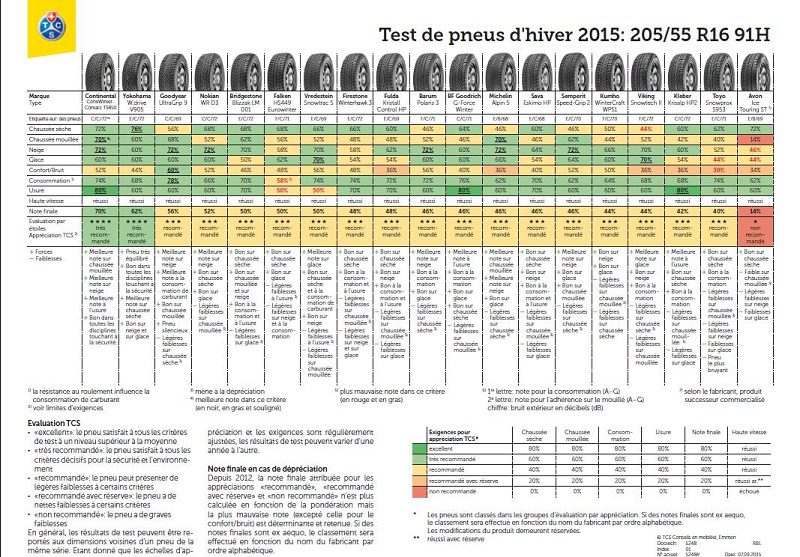 Test pneu hiver Neige 2015
