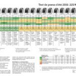 Resultat test pneu été 2016 225/45R17 94Y