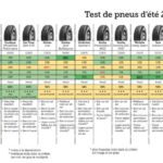 Détails des tests de pneus été 2017 en dimmension 195/65 R15 91V