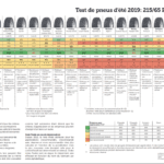 Test pneu été 2019 du TCS en dimension 215/65 R16C 109T