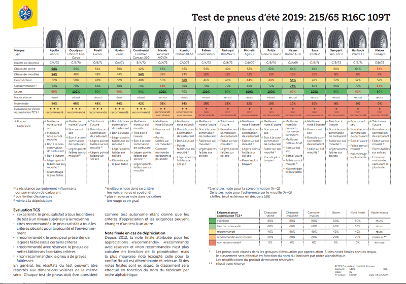 Test pneu été 2019 du TCS en dimension 215/65 R16C 109T