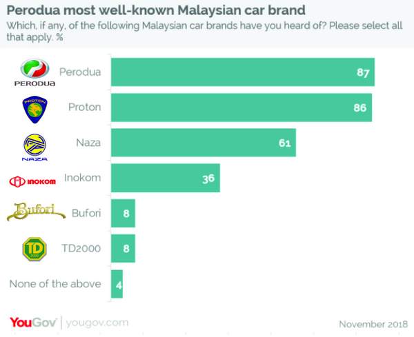 Liste complète de toutes les marques de voiture malaisienne et constructeurs de véhicules malaisiens