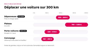 Dépannage d'une voiture sur 300 km
