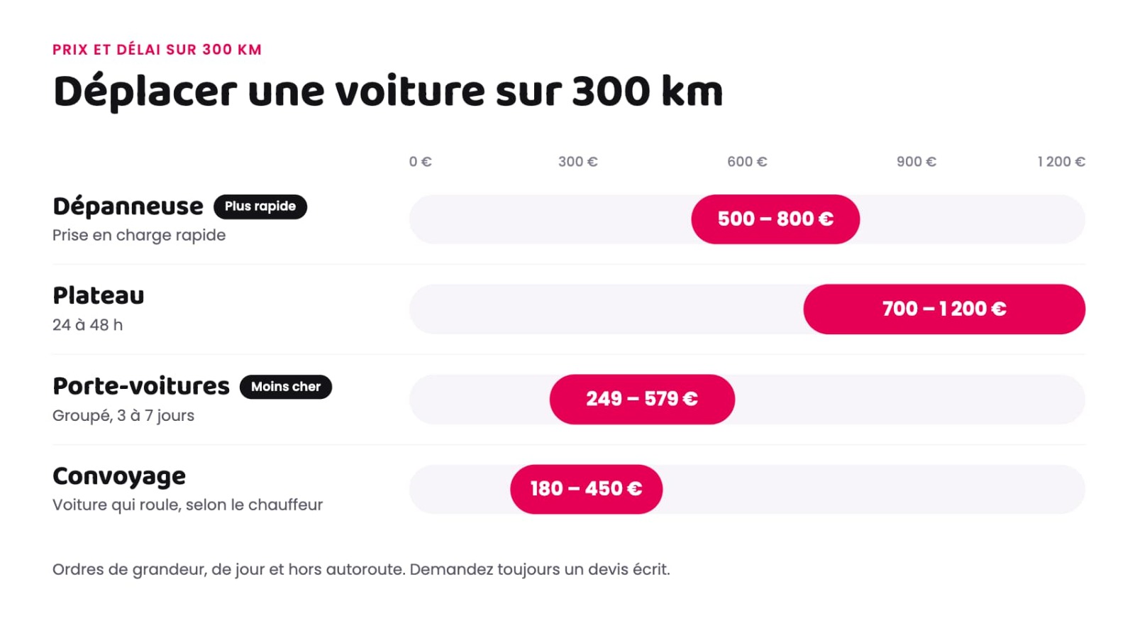 Dépannage d'une voiture sur 300 km