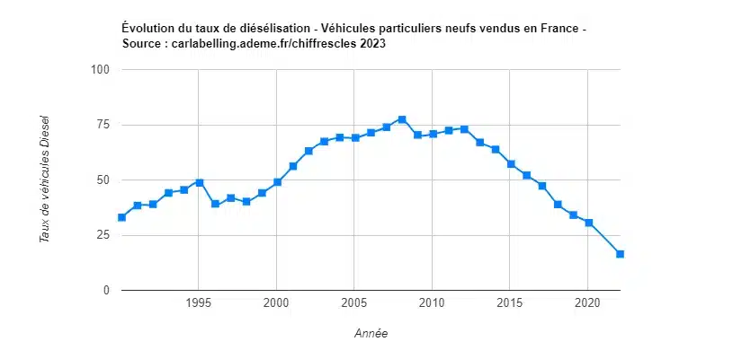 Évolution du taux de diéselisation en France